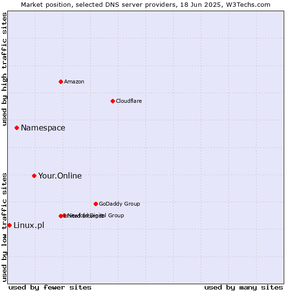 Market position of Your.Online vs. Namespace vs. Linux.pl