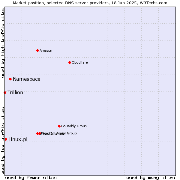 Market position of Namespace vs. Linux.pl vs. Trillion