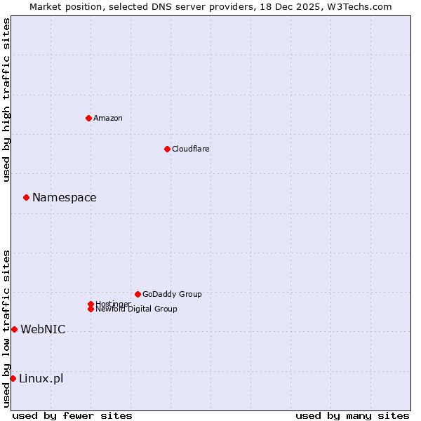 Market position of Namespace vs. WebNIC vs. Linux.pl