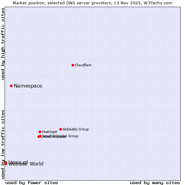 Market position of Namespace vs. Linux.pl vs. Website World