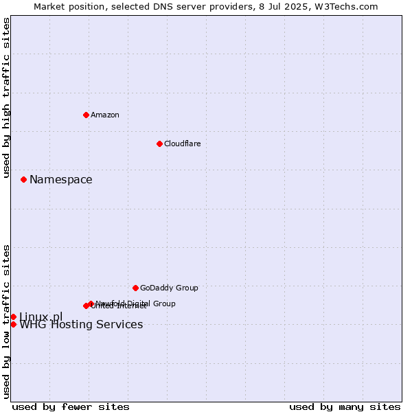 Market position of Namespace vs. WHG Hosting Services vs. Linux.pl