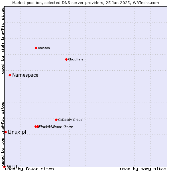 Market position of Namespace vs. Linux.pl vs. WIIT