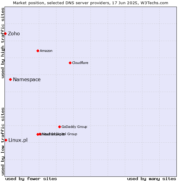 Market position of Namespace vs. Linux.pl vs. Zoho