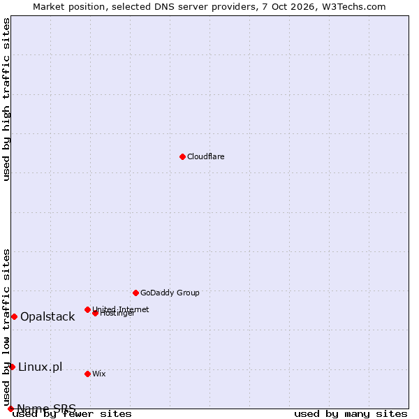 Market position of Opalstack vs. Linux.pl vs. Name SRS