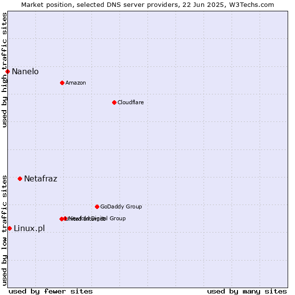 Market position of Netafraz vs. Linux.pl vs. Nanelo