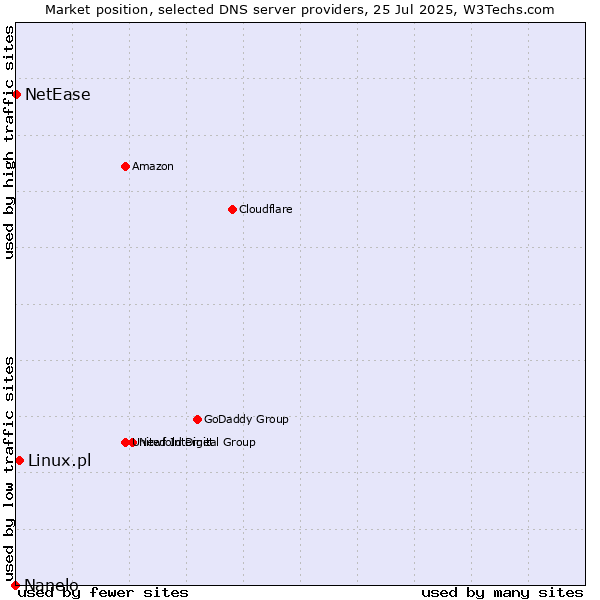Market position of Linux.pl vs. NetEase vs. Nanelo