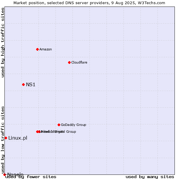 Market position of NS1 vs. Linux.pl vs. Nanelo