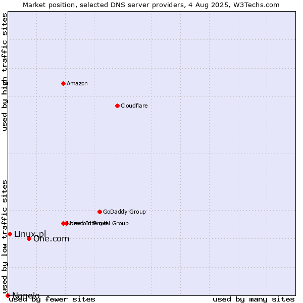 Market position of One.com vs. Linux.pl vs. Nanelo