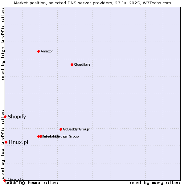 Market position of Linux.pl vs. Shopify vs. Nanelo