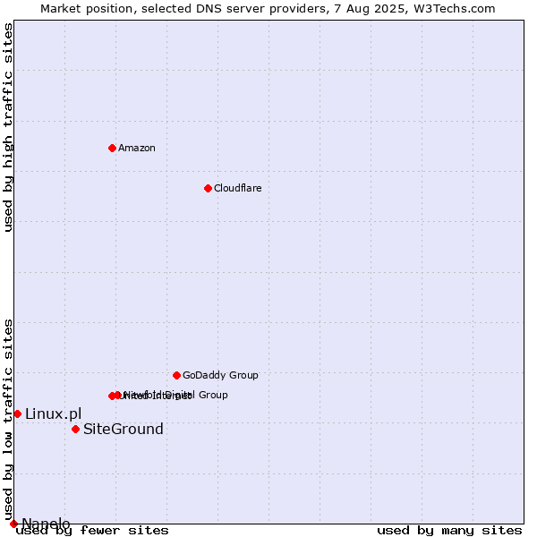 Market position of SiteGround vs. Linux.pl vs. Nanelo