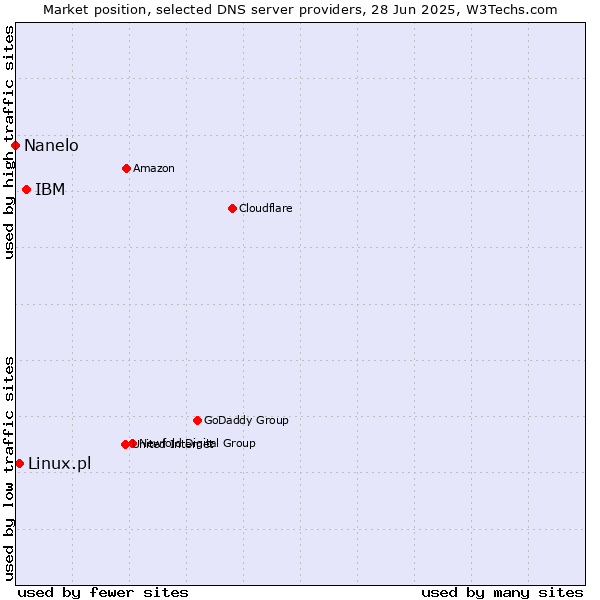 Market position of IBM vs. Linux.pl vs. Nanelo