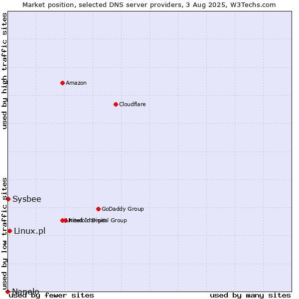 Market position of Linux.pl vs. Sysbee vs. Nanelo