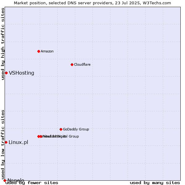 Market position of VSHosting vs. Linux.pl vs. Nanelo