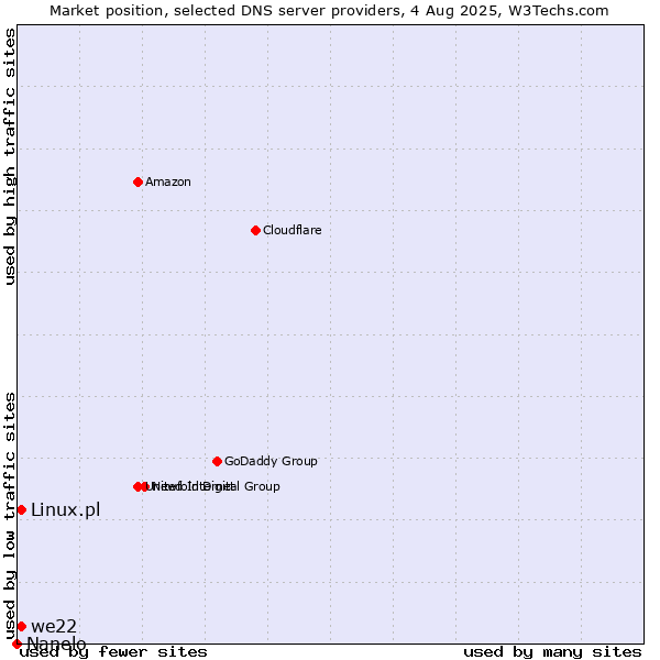 Market position of we22 vs. Linux.pl vs. Nanelo
