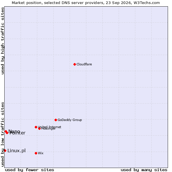 Market position of Pointer vs. Nano vs. Linux.pl