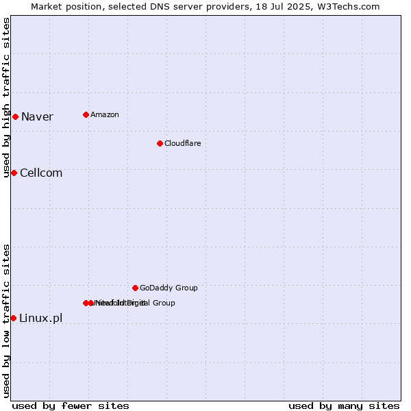 Market position of Naver vs. Cellcom vs. Linux.pl