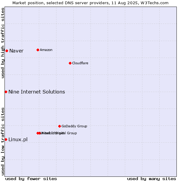 Market position of Naver vs. Nine Internet Solutions vs. Linux.pl