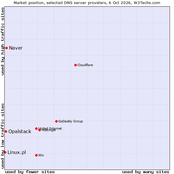 Market position of Naver vs. Opalstack vs. Linux.pl