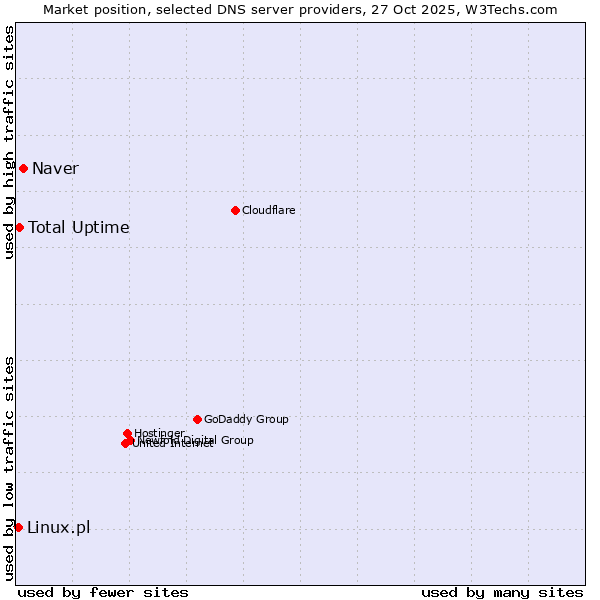 Market position of Naver vs. Total Uptime vs. Linux.pl