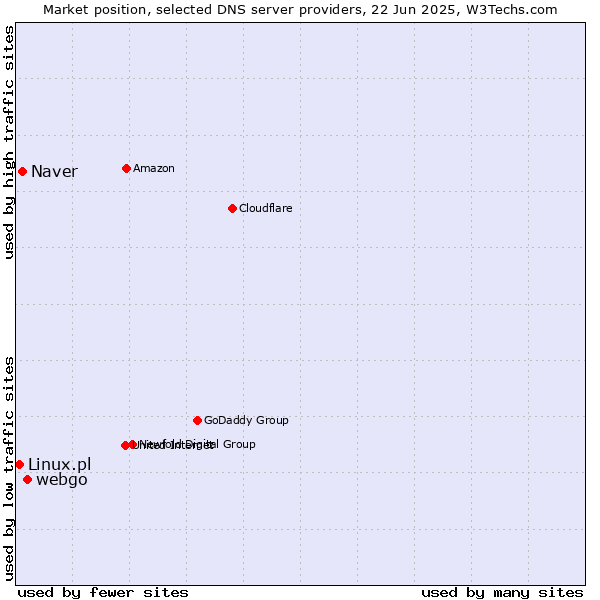 Market position of webgo vs. Naver vs. Linux.pl