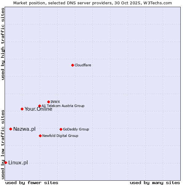 Market position of Your.Online vs. Nazwa.pl vs. Linux.pl