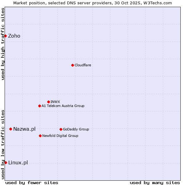 Market position of Nazwa.pl vs. Linux.pl vs. Zoho
