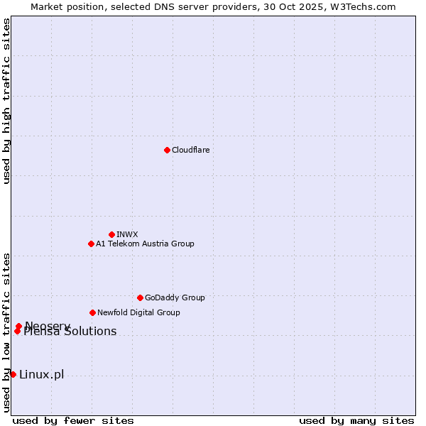 Market position of Neoserv vs. Piensa Solutions vs. Linux.pl