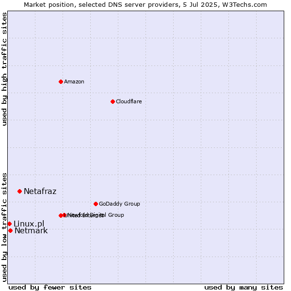 Market position of Netafraz vs. Netmark vs. Linux.pl