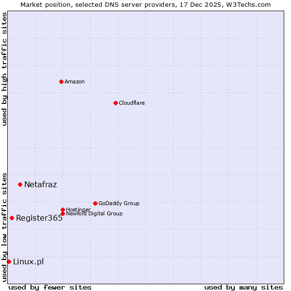 Market position of Netafraz vs. Register365 vs. Linux.pl