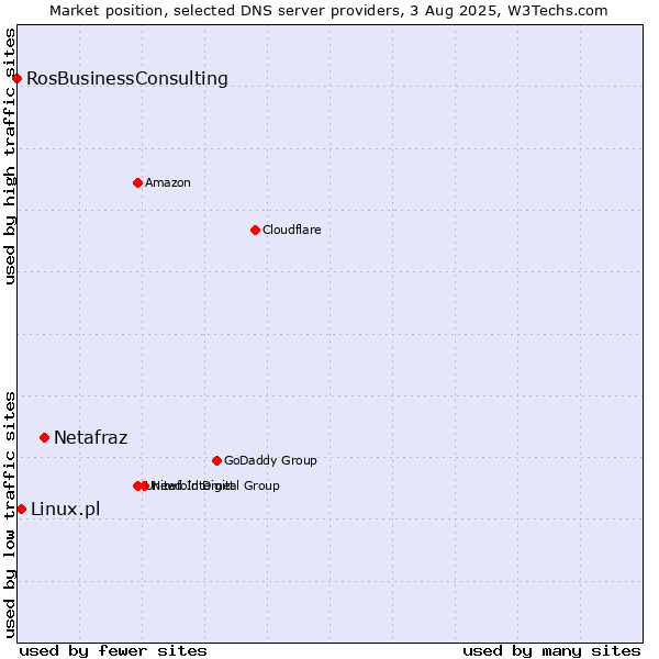 Market position of Netafraz vs. Linux.pl vs. RosBusinessConsulting