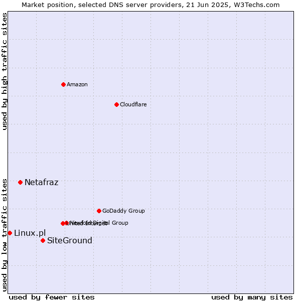 Market position of SiteGround vs. Netafraz vs. Linux.pl
