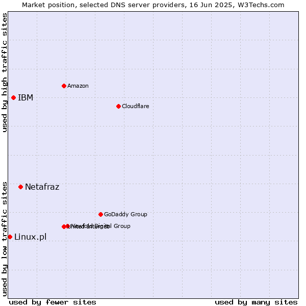 Market position of Netafraz vs. IBM vs. Linux.pl