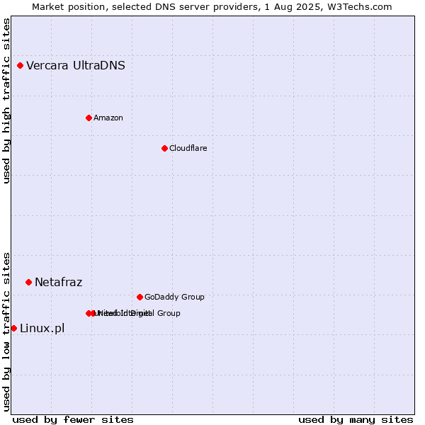 Market position of Netafraz vs. Vercara UltraDNS vs. Linux.pl