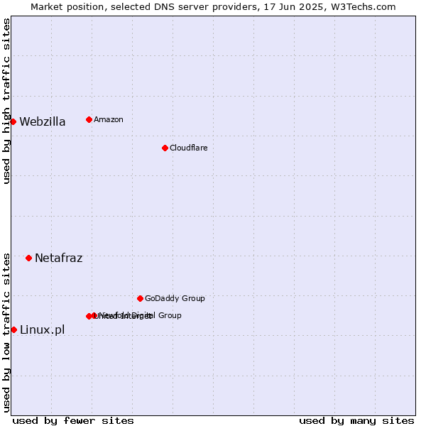 Market position of Netafraz vs. Linux.pl vs. Webzilla