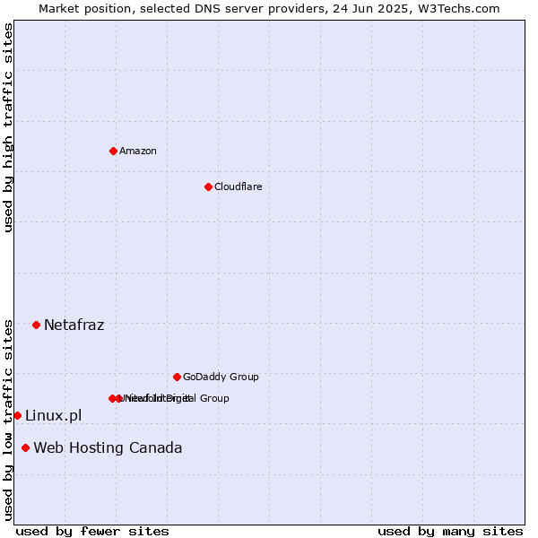 Market position of Netafraz vs. Web Hosting Canada vs. Linux.pl