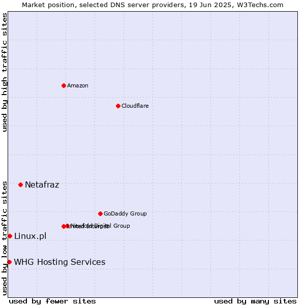 Market position of Netafraz vs. Linux.pl vs. WHG Hosting Services