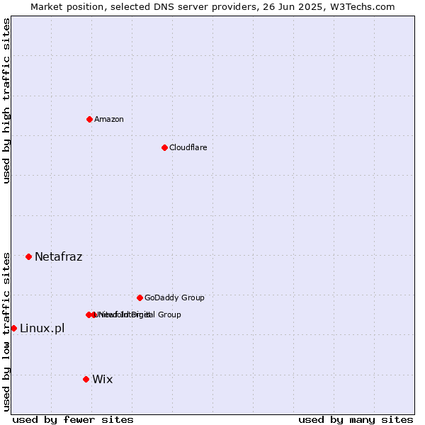 Market position of Wix vs. Netafraz vs. Linux.pl