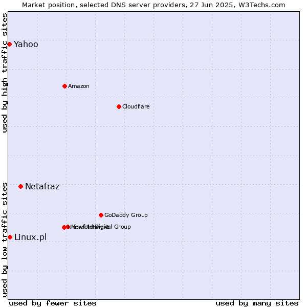 Market position of Netafraz vs. Linux.pl vs. Yahoo