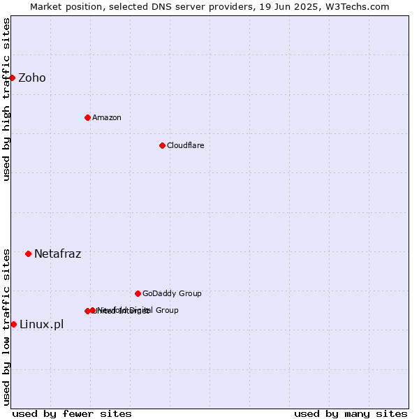 Market position of Netafraz vs. Linux.pl vs. Zoho