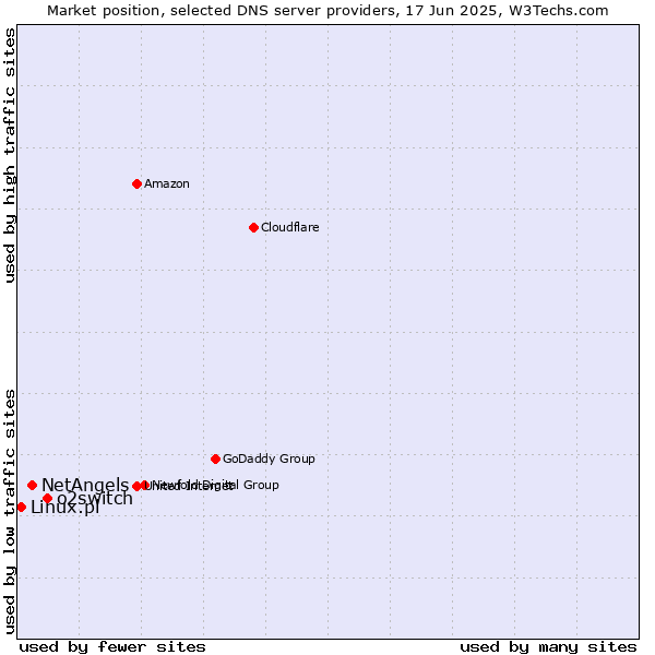 Market position of o2switch vs. NetAngels vs. Linux.pl