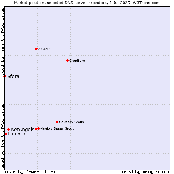 Market position of NetAngels vs. Linux.pl vs. Sfera