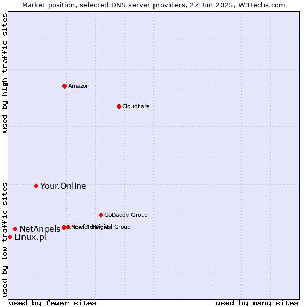 Market position of Your.Online vs. NetAngels vs. Linux.pl