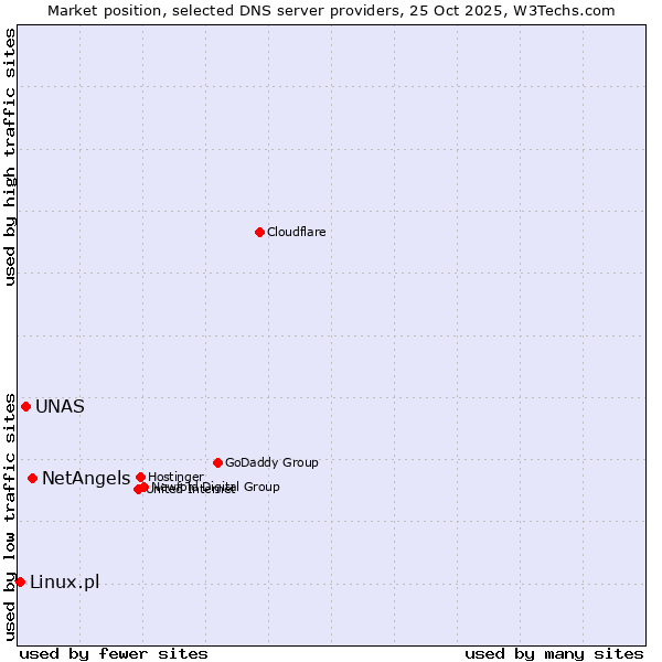Market position of NetAngels vs. UNAS vs. Linux.pl