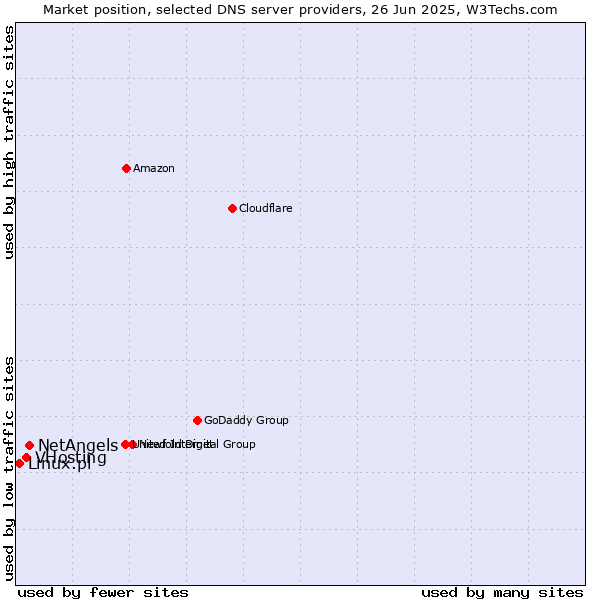 Market position of NetAngels vs. VHosting vs. Linux.pl