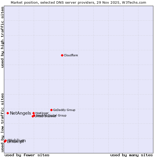 Market position of NetAngels vs. Weblium vs. Linux.pl