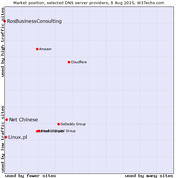 Market position of Net Chinese vs. Linux.pl vs. RosBusinessConsulting