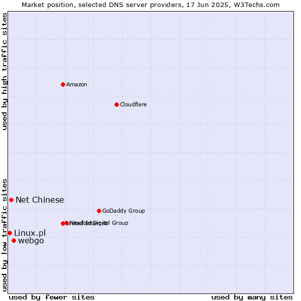 Market position of webgo vs. Net Chinese vs. Linux.pl