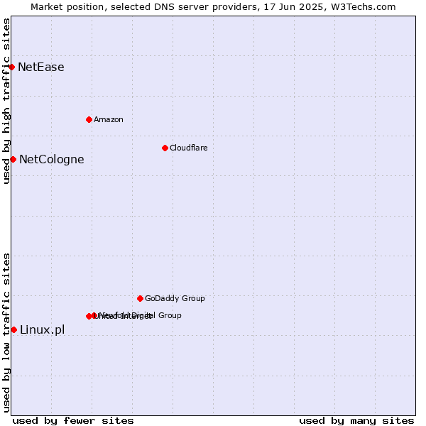 Market position of Linux.pl vs. NetCologne vs. NetEase