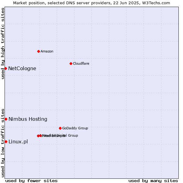 Market position of Nimbus Hosting vs. Linux.pl vs. NetCologne