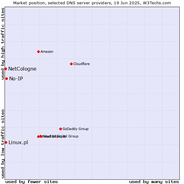 Market position of No-IP vs. Linux.pl vs. NetCologne
